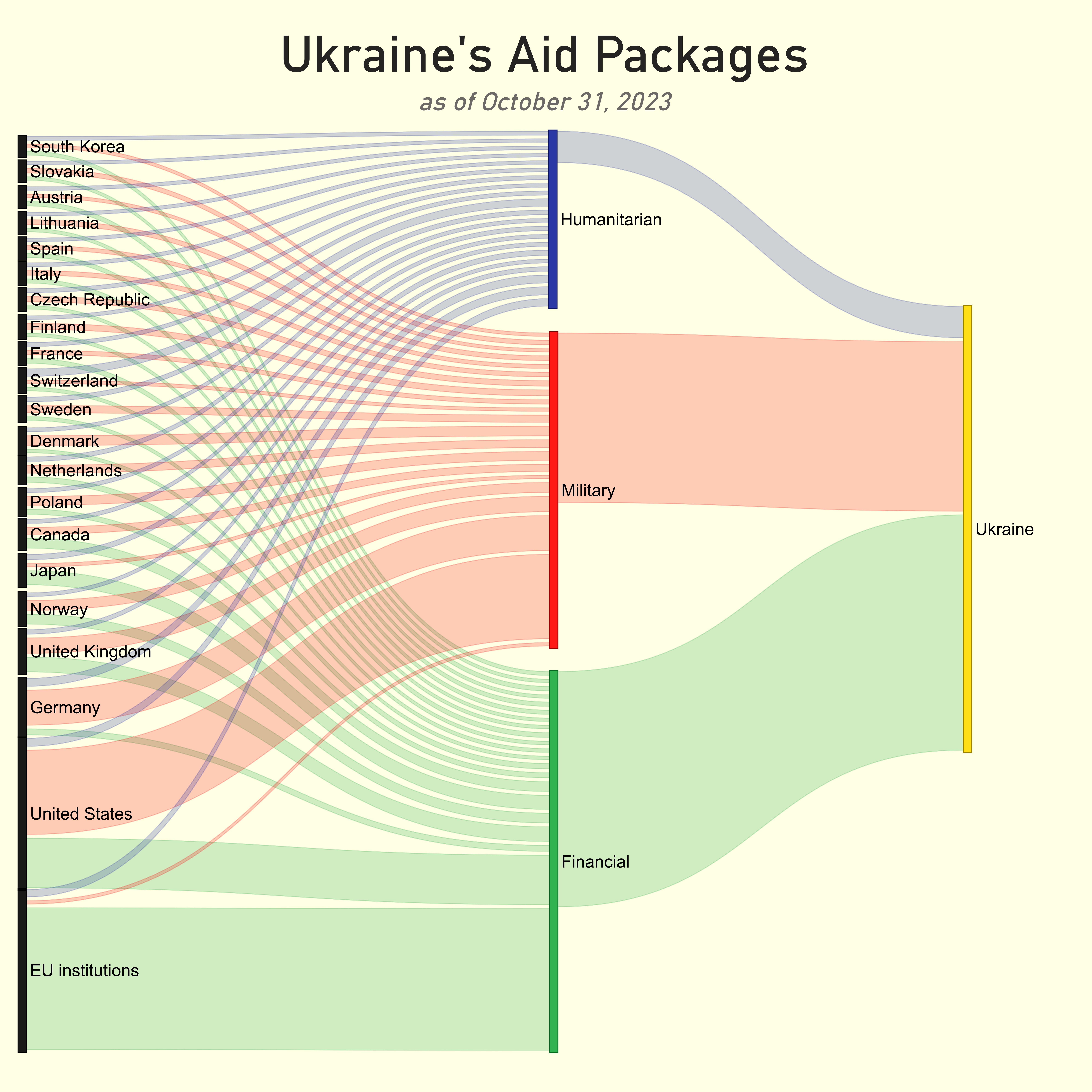 Ukraine Aid Visualized in Power BI